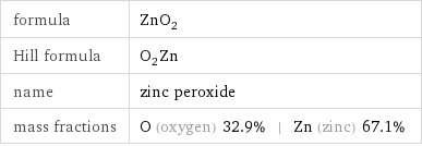 formula | ZnO_2 Hill formula | O_2Zn name | zinc peroxide mass fractions | O (oxygen) 32.9% | Zn (zinc) 67.1%