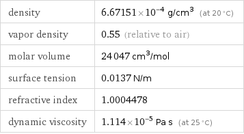 density | 6.67151×10^-4 g/cm^3 (at 20 °C) vapor density | 0.55 (relative to air) molar volume | 24047 cm^3/mol surface tension | 0.0137 N/m refractive index | 1.0004478 dynamic viscosity | 1.114×10^-5 Pa s (at 25 °C)