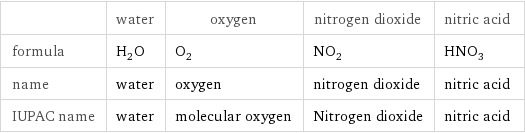  | water | oxygen | nitrogen dioxide | nitric acid formula | H_2O | O_2 | NO_2 | HNO_3 name | water | oxygen | nitrogen dioxide | nitric acid IUPAC name | water | molecular oxygen | Nitrogen dioxide | nitric acid