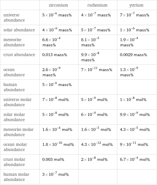  | zirconium | ruthenium | yttrium universe abundance | 5×10^-6 mass% | 4×10^-7 mass% | 7×10^-7 mass% solar abundance | 4×10^-6 mass% | 5×10^-7 mass% | 1×10^-6 mass% meteorite abundance | 6.6×10^-4 mass% | 8.1×10^-5 mass% | 1.9×10^-4 mass% crust abundance | 0.013 mass% | 9.9×10^-8 mass% | 0.0029 mass% ocean abundance | 2.6×10^-9 mass% | 7×10^-11 mass% | 1.3×10^-9 mass% human abundance | 5×10^-6 mass% | |  universe molar abundance | 7×10^-8 mol% | 5×10^-9 mol% | 1×10^-8 mol% solar molar abundance | 5×10^-8 mol% | 6×10^-9 mol% | 9.9×10^-9 mol% meteorite molar abundance | 1.6×10^-4 mol% | 1.6×10^-5 mol% | 4.3×10^-5 mol% ocean molar abundance | 1.8×10^-10 mol% | 4.3×10^-12 mol% | 9×10^-11 mol% crust molar abundance | 0.003 mol% | 2×10^-8 mol% | 6.7×10^-4 mol% human molar abundance | 3×10^-7 mol% | | 