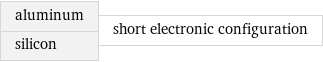 aluminum silicon | short electronic configuration