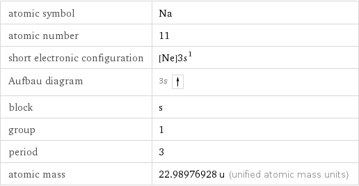 atomic symbol | Na atomic number | 11 short electronic configuration | [Ne]3s^1 Aufbau diagram | 3s  block | s group | 1 period | 3 atomic mass | 22.98976928 u (unified atomic mass units)