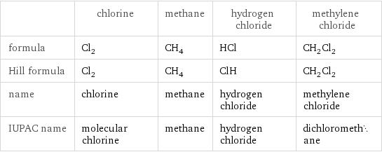  | chlorine | methane | hydrogen chloride | methylene chloride formula | Cl_2 | CH_4 | HCl | CH_2Cl_2 Hill formula | Cl_2 | CH_4 | ClH | CH_2Cl_2 name | chlorine | methane | hydrogen chloride | methylene chloride IUPAC name | molecular chlorine | methane | hydrogen chloride | dichloromethane