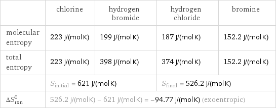  | chlorine | hydrogen bromide | hydrogen chloride | bromine molecular entropy | 223 J/(mol K) | 199 J/(mol K) | 187 J/(mol K) | 152.2 J/(mol K) total entropy | 223 J/(mol K) | 398 J/(mol K) | 374 J/(mol K) | 152.2 J/(mol K)  | S_initial = 621 J/(mol K) | | S_final = 526.2 J/(mol K) |  ΔS_rxn^0 | 526.2 J/(mol K) - 621 J/(mol K) = -94.77 J/(mol K) (exoentropic) | | |  