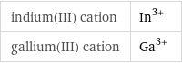indium(III) cation | In^(3+) gallium(III) cation | Ga^(3+)
