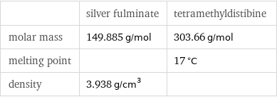  | silver fulminate | tetramethyldistibine molar mass | 149.885 g/mol | 303.66 g/mol melting point | | 17 °C density | 3.938 g/cm^3 | 