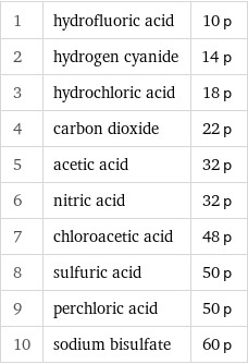 1 | hydrofluoric acid | 10 p 2 | hydrogen cyanide | 14 p 3 | hydrochloric acid | 18 p 4 | carbon dioxide | 22 p 5 | acetic acid | 32 p 6 | nitric acid | 32 p 7 | chloroacetic acid | 48 p 8 | sulfuric acid | 50 p 9 | perchloric acid | 50 p 10 | sodium bisulfate | 60 p