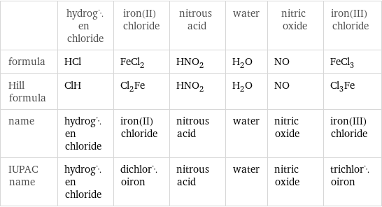  | hydrogen chloride | iron(II) chloride | nitrous acid | water | nitric oxide | iron(III) chloride formula | HCl | FeCl_2 | HNO_2 | H_2O | NO | FeCl_3 Hill formula | ClH | Cl_2Fe | HNO_2 | H_2O | NO | Cl_3Fe name | hydrogen chloride | iron(II) chloride | nitrous acid | water | nitric oxide | iron(III) chloride IUPAC name | hydrogen chloride | dichloroiron | nitrous acid | water | nitric oxide | trichloroiron