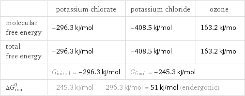 | potassium chlorate | potassium chloride | ozone molecular free energy | -296.3 kJ/mol | -408.5 kJ/mol | 163.2 kJ/mol total free energy | -296.3 kJ/mol | -408.5 kJ/mol | 163.2 kJ/mol  | G_initial = -296.3 kJ/mol | G_final = -245.3 kJ/mol |  ΔG_rxn^0 | -245.3 kJ/mol - -296.3 kJ/mol = 51 kJ/mol (endergonic) | |  