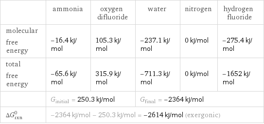  | ammonia | oxygen difluoride | water | nitrogen | hydrogen fluoride molecular free energy | -16.4 kJ/mol | 105.3 kJ/mol | -237.1 kJ/mol | 0 kJ/mol | -275.4 kJ/mol total free energy | -65.6 kJ/mol | 315.9 kJ/mol | -711.3 kJ/mol | 0 kJ/mol | -1652 kJ/mol  | G_initial = 250.3 kJ/mol | | G_final = -2364 kJ/mol | |  ΔG_rxn^0 | -2364 kJ/mol - 250.3 kJ/mol = -2614 kJ/mol (exergonic) | | | |  