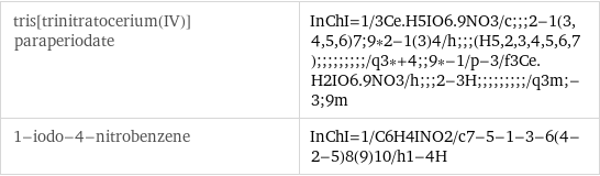 tris[trinitratocerium(IV)]paraperiodate | InChI=1/3Ce.H5IO6.9NO3/c;;;2-1(3, 4, 5, 6)7;9*2-1(3)4/h;;;(H5, 2, 3, 4, 5, 6, 7);;;;;;;;;/q3*+4;;9*-1/p-3/f3Ce.H2IO6.9NO3/h;;;2-3H;;;;;;;;;/q3m;-3;9m 1-iodo-4-nitrobenzene | InChI=1/C6H4INO2/c7-5-1-3-6(4-2-5)8(9)10/h1-4H