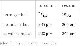  | rubidium | cesium term symbol | ^2S_(1/2) | ^2S_(1/2) atomic radius | 235 pm | 260 pm covalent radius | 220 pm | 244 pm (electronic ground state properties)