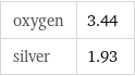 oxygen | 3.44 silver | 1.93