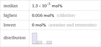 median | 1.3×10^-5 mol% highest | 0.016 mol% (chlorine) lowest | 0 mol% (astatine and tennessine) distribution | 