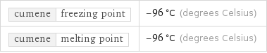 cumene | freezing point | -96 °C (degrees Celsius) cumene | melting point | -96 °C (degrees Celsius)