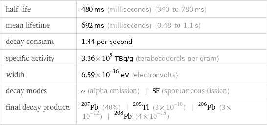 half-life | 480 ms (milliseconds) (340 to 780 ms) mean lifetime | 692 ms (milliseconds) (0.48 to 1.1 s) decay constant | 1.44 per second specific activity | 3.36×10^9 TBq/g (terabecquerels per gram) width | 6.59×10^-16 eV (electronvolts) decay modes | α (alpha emission) | SF (spontaneous fission) final decay products | Pb-207 (40%) | Tl-205 (3×10^-10) | Pb-206 (3×10^-12) | Pb-208 (4×10^-15)