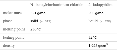  | N-benzylcinchoninium chloride | 2-iodopyridine molar mass | 421 g/mol | 205 g/mol phase | solid (at STP) | liquid (at STP) melting point | 256 °C |  boiling point | | 52 °C density | | 1.928 g/cm^3
