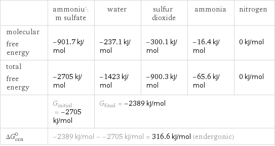  | ammonium sulfate | water | sulfur dioxide | ammonia | nitrogen molecular free energy | -901.7 kJ/mol | -237.1 kJ/mol | -300.1 kJ/mol | -16.4 kJ/mol | 0 kJ/mol total free energy | -2705 kJ/mol | -1423 kJ/mol | -900.3 kJ/mol | -65.6 kJ/mol | 0 kJ/mol  | G_initial = -2705 kJ/mol | G_final = -2389 kJ/mol | | |  ΔG_rxn^0 | -2389 kJ/mol - -2705 kJ/mol = 316.6 kJ/mol (endergonic) | | | |  