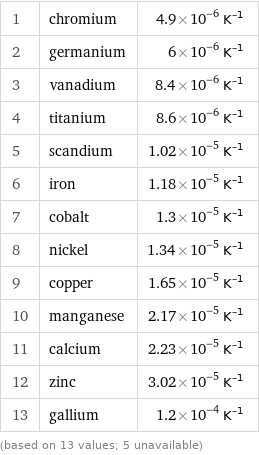 1 | chromium | 4.9×10^-6 K^(-1) 2 | germanium | 6×10^-6 K^(-1) 3 | vanadium | 8.4×10^-6 K^(-1) 4 | titanium | 8.6×10^-6 K^(-1) 5 | scandium | 1.02×10^-5 K^(-1) 6 | iron | 1.18×10^-5 K^(-1) 7 | cobalt | 1.3×10^-5 K^(-1) 8 | nickel | 1.34×10^-5 K^(-1) 9 | copper | 1.65×10^-5 K^(-1) 10 | manganese | 2.17×10^-5 K^(-1) 11 | calcium | 2.23×10^-5 K^(-1) 12 | zinc | 3.02×10^-5 K^(-1) 13 | gallium | 1.2×10^-4 K^(-1) (based on 13 values; 5 unavailable)