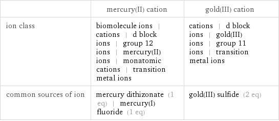  | mercury(II) cation | gold(III) cation ion class | biomolecule ions | cations | d block ions | group 12 ions | mercury(II) ions | monatomic cations | transition metal ions | cations | d block ions | gold(III) ions | group 11 ions | transition metal ions common sources of ion | mercury dithizonate (1 eq) | mercury(I) fluoride (1 eq) | gold(III) sulfide (2 eq)