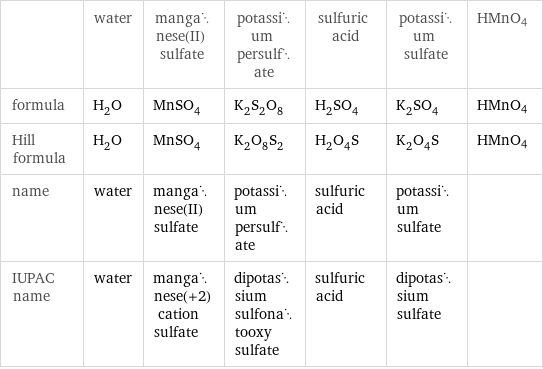  | water | manganese(II) sulfate | potassium persulfate | sulfuric acid | potassium sulfate | HMnO4 formula | H_2O | MnSO_4 | K_2S_2O_8 | H_2SO_4 | K_2SO_4 | HMnO4 Hill formula | H_2O | MnSO_4 | K_2O_8S_2 | H_2O_4S | K_2O_4S | HMnO4 name | water | manganese(II) sulfate | potassium persulfate | sulfuric acid | potassium sulfate |  IUPAC name | water | manganese(+2) cation sulfate | dipotassium sulfonatooxy sulfate | sulfuric acid | dipotassium sulfate | 