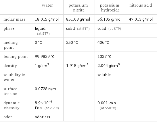  | water | potassium nitrite | potassium hydroxide | nitrous acid molar mass | 18.015 g/mol | 85.103 g/mol | 56.105 g/mol | 47.013 g/mol phase | liquid (at STP) | solid (at STP) | solid (at STP) |  melting point | 0 °C | 350 °C | 406 °C |  boiling point | 99.9839 °C | | 1327 °C |  density | 1 g/cm^3 | 1.915 g/cm^3 | 2.044 g/cm^3 |  solubility in water | | | soluble |  surface tension | 0.0728 N/m | | |  dynamic viscosity | 8.9×10^-4 Pa s (at 25 °C) | | 0.001 Pa s (at 550 °C) |  odor | odorless | | | 