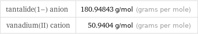 tantalide(1-) anion | 180.94843 g/mol (grams per mole) vanadium(II) cation | 50.9404 g/mol (grams per mole)