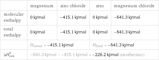  | magnesium | zinc chloride | zinc | magnesium chloride molecular enthalpy | 0 kJ/mol | -415.1 kJ/mol | 0 kJ/mol | -641.3 kJ/mol total enthalpy | 0 kJ/mol | -415.1 kJ/mol | 0 kJ/mol | -641.3 kJ/mol  | H_initial = -415.1 kJ/mol | | H_final = -641.3 kJ/mol |  ΔH_rxn^0 | -641.3 kJ/mol - -415.1 kJ/mol = -226.2 kJ/mol (exothermic) | | |  