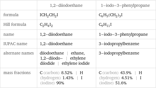  | 1, 2-diiodoethane | 1-iodo-3-phenylpropane formula | ICH_2CH_2I | C_6H_5(CH_2)_3I Hill formula | C_2H_4I_2 | C_9H_11I name | 1, 2-diiodoethane | 1-iodo-3-phenylpropane IUPAC name | 1, 2-diiodoethane | 3-iodopropylbenzene alternate names | diiodoethane | ethane, 1, 2-diiodo- | ethylene diiodide | ethylene iodide | 3-iodopropylbenzene mass fractions | C (carbon) 8.52% | H (hydrogen) 1.43% | I (iodine) 90% | C (carbon) 43.9% | H (hydrogen) 4.51% | I (iodine) 51.6%