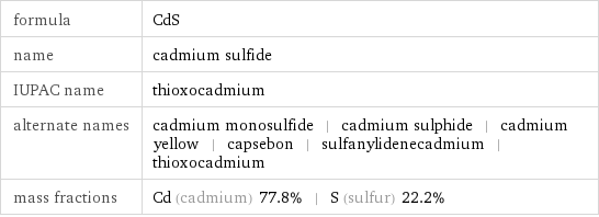 formula | CdS name | cadmium sulfide IUPAC name | thioxocadmium alternate names | cadmium monosulfide | cadmium sulphide | cadmium yellow | capsebon | sulfanylidenecadmium | thioxocadmium mass fractions | Cd (cadmium) 77.8% | S (sulfur) 22.2%