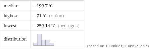 median | -199.7 °C highest | -71 °C (radon) lowest | -259.14 °C (hydrogen) distribution | | (based on 10 values; 1 unavailable)