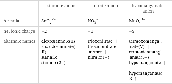  | stannite anion | nitrate anion | hypomanganate anion formula | (SnO_2)^(2-) | (NO_3)^- | (MnO_4)^(3-) net ionic charge | -2 | -1 | -3 alternate names | dioxostannate(II) | dioxidostannate(II) | stannite | stannite(2-) | trioxonitrate | trioxidonitrate | nitrate | nitrate(1-) | tetraoxomanganate(V) | tetraoxidomanganate(3-) | hypomanganate | hypomanganate(3-)