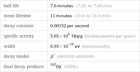 half-life | 7.6 minutes (7.34 to 7.86 min) mean lifetime | 11 minutes (10.6 to 11.4 min) decay constant | 0.00152 per second specific activity | 5.65×10^6 TBq/g (terabecquerels per gram) width | 6.93×10^-19 eV (electronvolts) decay modes | β^- (electron emission) final decay products | Dy-162 (100%)