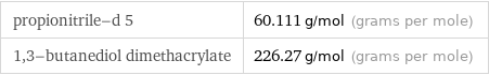 propionitrile-d 5 | 60.111 g/mol (grams per mole) 1, 3-butanediol dimethacrylate | 226.27 g/mol (grams per mole)