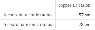  | copper(II) cation 4-coordinate ionic radius | 57 pm 6-coordinate ionic radius | 73 pm