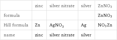  | zinc | silver nitrate | silver | ZnNO3 formula | | | | ZnNO3 Hill formula | Zn | AgNO_3 | Ag | NO3Zn name | zinc | silver nitrate | silver | 