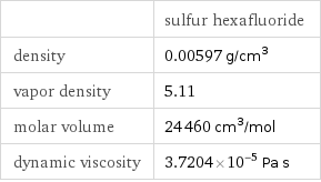  | sulfur hexafluoride density | 0.00597 g/cm^3 vapor density | 5.11 molar volume | 24460 cm^3/mol dynamic viscosity | 3.7204×10^-5 Pa s