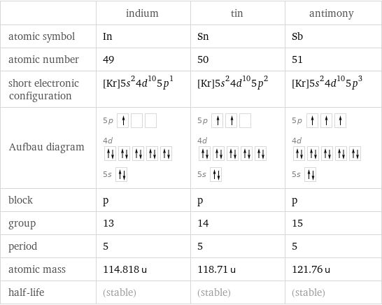  | indium | tin | antimony atomic symbol | In | Sn | Sb atomic number | 49 | 50 | 51 short electronic configuration | [Kr]5s^24d^105p^1 | [Kr]5s^24d^105p^2 | [Kr]5s^24d^105p^3 Aufbau diagram | 5p  4d  5s | 5p  4d  5s | 5p  4d  5s  block | p | p | p group | 13 | 14 | 15 period | 5 | 5 | 5 atomic mass | 114.818 u | 118.71 u | 121.76 u half-life | (stable) | (stable) | (stable)