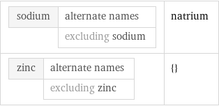sodium | alternate names  | excluding sodium | natrium zinc | alternate names  | excluding zinc | {}