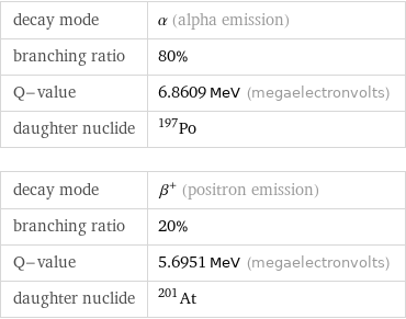 decay mode | α (alpha emission) branching ratio | 80% Q-value | 6.8609 MeV (megaelectronvolts) daughter nuclide | Po-197 decay mode | β^+ (positron emission) branching ratio | 20% Q-value | 5.6951 MeV (megaelectronvolts) daughter nuclide | At-201