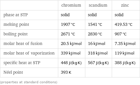  | chromium | scandium | zinc phase at STP | solid | solid | solid melting point | 1907 °C | 1541 °C | 419.53 °C boiling point | 2671 °C | 2830 °C | 907 °C molar heat of fusion | 20.5 kJ/mol | 16 kJ/mol | 7.35 kJ/mol molar heat of vaporization | 339 kJ/mol | 318 kJ/mol | 119 kJ/mol specific heat at STP | 448 J/(kg K) | 567 J/(kg K) | 388 J/(kg K) Néel point | 393 K | |  (properties at standard conditions)