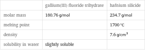  | gallium(III) fluoride trihydrate | hafnium silicide molar mass | 180.76 g/mol | 234.7 g/mol melting point | | 1700 °C density | | 7.6 g/cm^3 solubility in water | slightly soluble | 