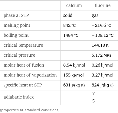  | calcium | fluorine phase at STP | solid | gas melting point | 842 °C | -219.6 °C boiling point | 1484 °C | -188.12 °C critical temperature | | 144.13 K critical pressure | | 5.172 MPa molar heat of fusion | 8.54 kJ/mol | 0.26 kJ/mol molar heat of vaporization | 155 kJ/mol | 3.27 kJ/mol specific heat at STP | 631 J/(kg K) | 824 J/(kg K) adiabatic index | | 7/5 (properties at standard conditions)
