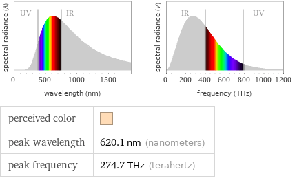   perceived color |  peak wavelength | 620.1 nm (nanometers) peak frequency | 274.7 THz (terahertz)