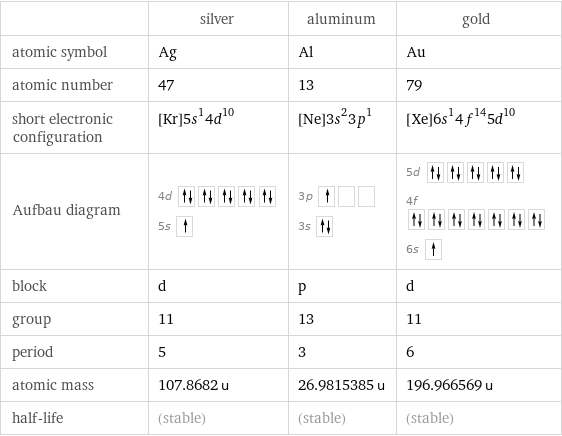  | silver | aluminum | gold atomic symbol | Ag | Al | Au atomic number | 47 | 13 | 79 short electronic configuration | [Kr]5s^14d^10 | [Ne]3s^23p^1 | [Xe]6s^14f^145d^10 Aufbau diagram | 4d  5s | 3p  3s | 5d  4f  6s  block | d | p | d group | 11 | 13 | 11 period | 5 | 3 | 6 atomic mass | 107.8682 u | 26.9815385 u | 196.966569 u half-life | (stable) | (stable) | (stable)