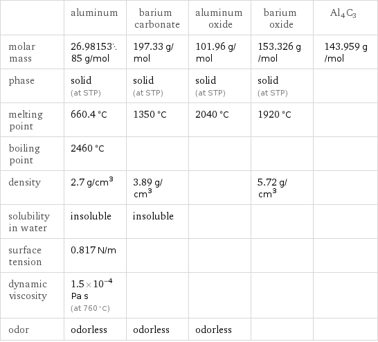  | aluminum | barium carbonate | aluminum oxide | barium oxide | Al4C3 molar mass | 26.9815385 g/mol | 197.33 g/mol | 101.96 g/mol | 153.326 g/mol | 143.959 g/mol phase | solid (at STP) | solid (at STP) | solid (at STP) | solid (at STP) |  melting point | 660.4 °C | 1350 °C | 2040 °C | 1920 °C |  boiling point | 2460 °C | | | |  density | 2.7 g/cm^3 | 3.89 g/cm^3 | | 5.72 g/cm^3 |  solubility in water | insoluble | insoluble | | |  surface tension | 0.817 N/m | | | |  dynamic viscosity | 1.5×10^-4 Pa s (at 760 °C) | | | |  odor | odorless | odorless | odorless | | 