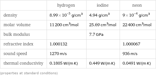  | hydrogen | iodine | neon density | 8.99×10^-5 g/cm^3 | 4.94 g/cm^3 | 9×10^-4 g/cm^3 molar volume | 11200 cm^3/mol | 25.69 cm^3/mol | 22400 cm^3/mol bulk modulus | | 7.7 GPa |  refractive index | 1.000132 | | 1.000067 sound speed | 1270 m/s | | 936 m/s thermal conductivity | 0.1805 W/(m K) | 0.449 W/(m K) | 0.0491 W/(m K) (properties at standard conditions)