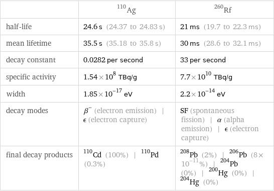  | Ag-110 | Rf-260 half-life | 24.6 s (24.37 to 24.83 s) | 21 ms (19.7 to 22.3 ms) mean lifetime | 35.5 s (35.18 to 35.8 s) | 30 ms (28.6 to 32.1 ms) decay constant | 0.0282 per second | 33 per second specific activity | 1.54×10^8 TBq/g | 7.7×10^10 TBq/g width | 1.85×10^-17 eV | 2.2×10^-14 eV decay modes | β^- (electron emission) | ϵ (electron capture) | SF (spontaneous fission) | α (alpha emission) | ϵ (electron capture) final decay products | Cd-110 (100%) | Pd-110 (0.3%) | Pb-208 (2%) | Pb-206 (8×10^-11%) | Pb-204 (0%) | Hg-200 (0%) | Hg-204 (0%)
