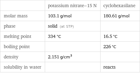  | potassium nitrate-15 N | cyclohexasilane molar mass | 103.1 g/mol | 180.61 g/mol phase | solid (at STP) |  melting point | 334 °C | 16.5 °C boiling point | | 226 °C density | 2.151 g/cm^3 |  solubility in water | | reacts