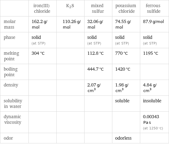  | iron(III) chloride | K2S | mixed sulfur | potassium chloride | ferrous sulfide molar mass | 162.2 g/mol | 110.26 g/mol | 32.06 g/mol | 74.55 g/mol | 87.9 g/mol phase | solid (at STP) | | solid (at STP) | solid (at STP) | solid (at STP) melting point | 304 °C | | 112.8 °C | 770 °C | 1195 °C boiling point | | | 444.7 °C | 1420 °C |  density | | | 2.07 g/cm^3 | 1.98 g/cm^3 | 4.84 g/cm^3 solubility in water | | | | soluble | insoluble dynamic viscosity | | | | | 0.00343 Pa s (at 1250 °C) odor | | | | odorless | 